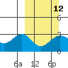 Bechevin Bay tide chart for Tuesday, March 12, 2024