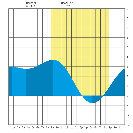 Bechevin Bay tide chart for Friday, March 15, 2024