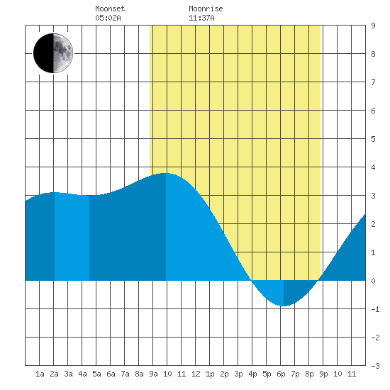 Bechevin Bay tide chart for Saturday, March 16, 2024