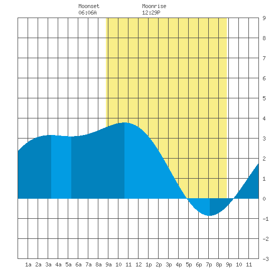 Bechevin Bay tide chart for Sunday, March 17, 2024