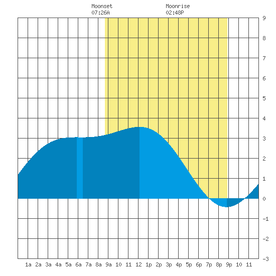 Bechevin Bay tide chart for Tuesday, March 19, 2024