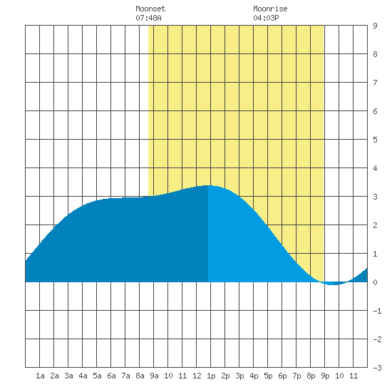 Bechevin Bay tide chart for Wednesday, March 20, 2024