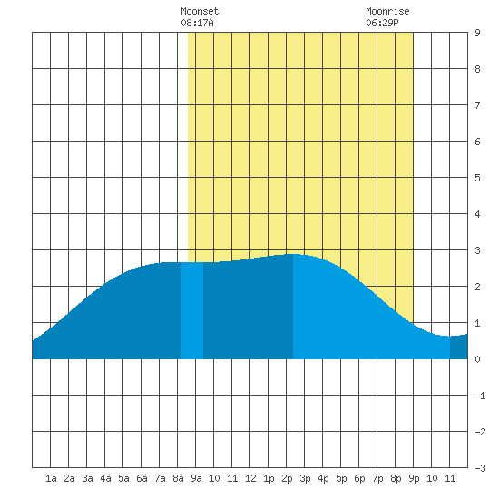 Bechevin Bay tide chart for Friday, March 22, 2024