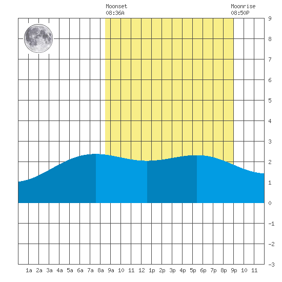 Bechevin Bay tide chart for Sunday, March 24, 2024