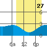 Bechevin Bay tide chart for Wednesday, March 27, 2024
