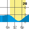 Bechevin Bay tide chart for Thursday, March 28, 2024
