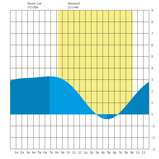 Bechevin Bay tide chart for Saturday, March 30, 2024