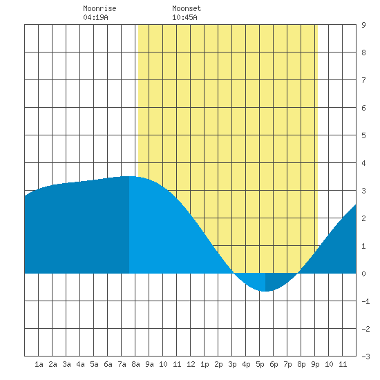 Bechevin Bay tide chart for Sunday, March 31, 2024