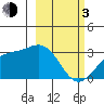 Bechevin Bay tide chart for Sunday, March 3, 2024
