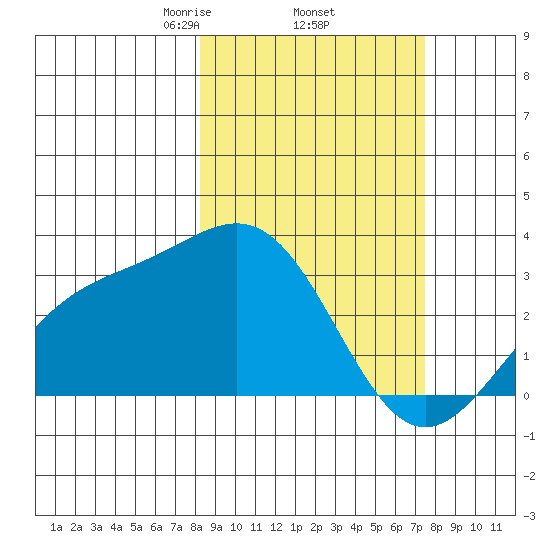Bechevin Bay tide chart for Tuesday, March 5, 2024