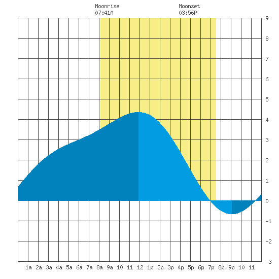 Bechevin Bay tide chart for Thursday, March 7, 2024