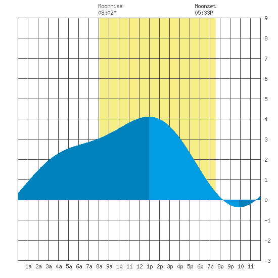 Bechevin Bay tide chart for Friday, March 8, 2024