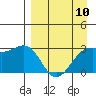 Bechevin Bay tide chart for Wednesday, April 10, 2024