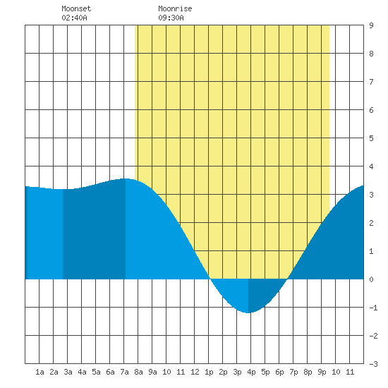 Bechevin Bay tide chart for Friday, April 12, 2024