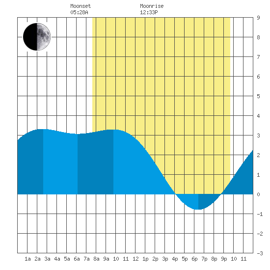 Bechevin Bay tide chart for Monday, April 15, 2024