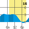 Bechevin Bay tide chart for Tuesday, April 16, 2024