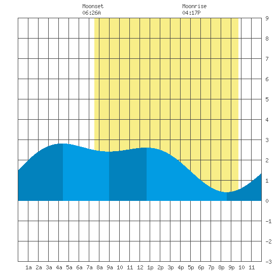 Bechevin Bay tide chart for Thursday, April 18, 2024