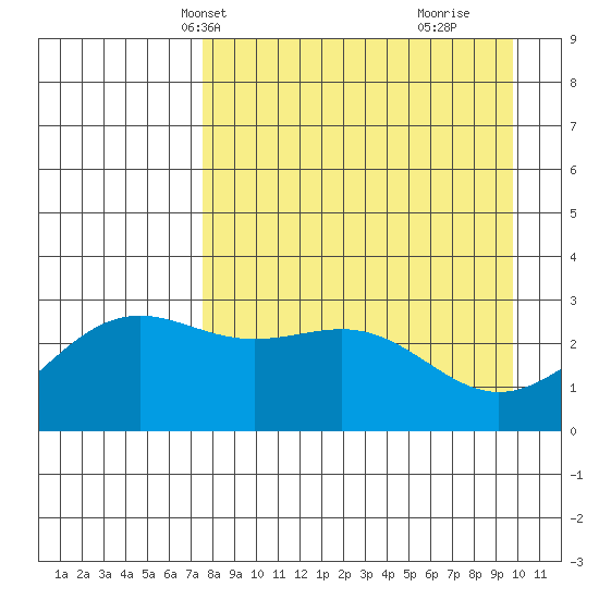 Bechevin Bay tide chart for Friday, April 19, 2024