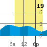 Bechevin Bay tide chart for Friday, April 19, 2024