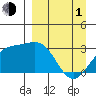 Bechevin Bay tide chart for Monday, April 1, 2024