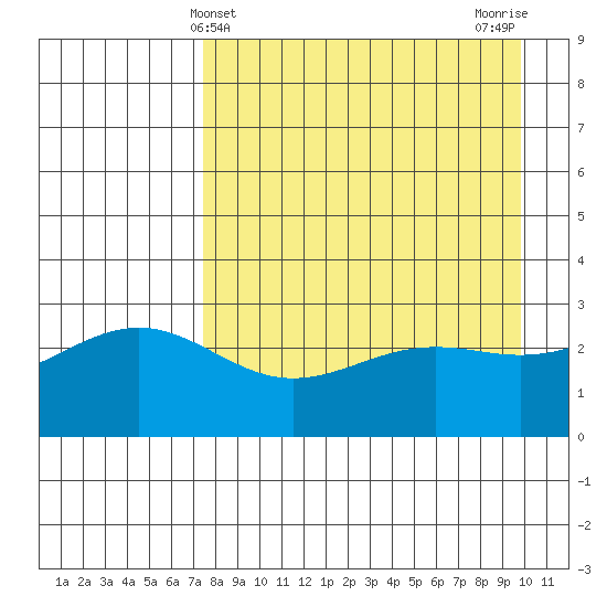 Bechevin Bay tide chart for Sunday, April 21, 2024