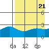 Bechevin Bay tide chart for Sunday, April 21, 2024