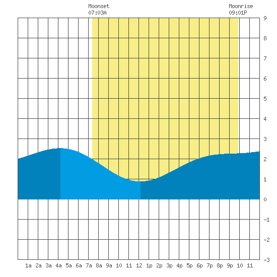Bechevin Bay tide chart for Monday, April 22, 2024