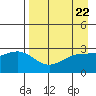 Bechevin Bay tide chart for Monday, April 22, 2024