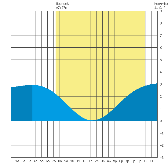 Bechevin Bay tide chart for Wednesday, April 24, 2024