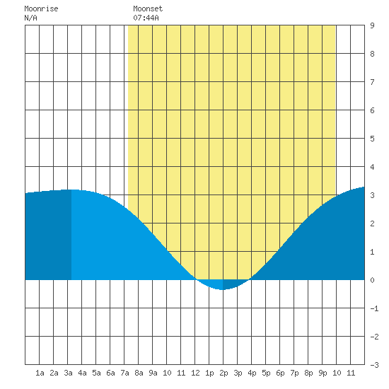 Bechevin Bay tide chart for Thursday, April 25, 2024
