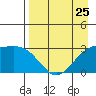 Bechevin Bay tide chart for Thursday, April 25, 2024