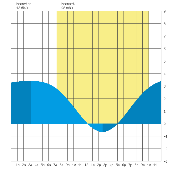 Bechevin Bay tide chart for Friday, April 26, 2024