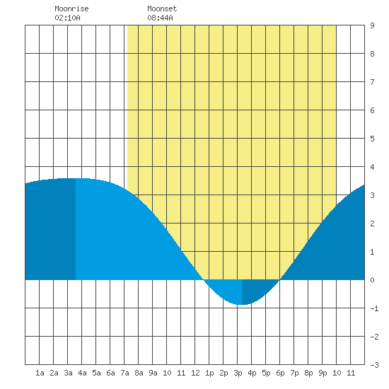 Bechevin Bay tide chart for Saturday, April 27, 2024