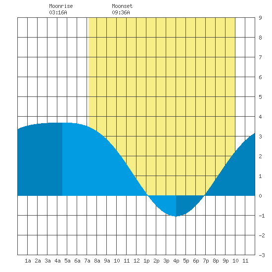 Bechevin Bay tide chart for Sunday, April 28, 2024