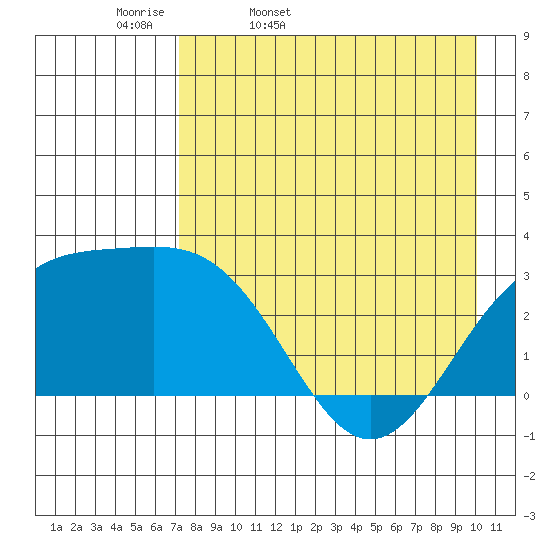 Bechevin Bay tide chart for Monday, April 29, 2024
