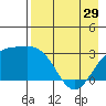 Bechevin Bay tide chart for Monday, April 29, 2024