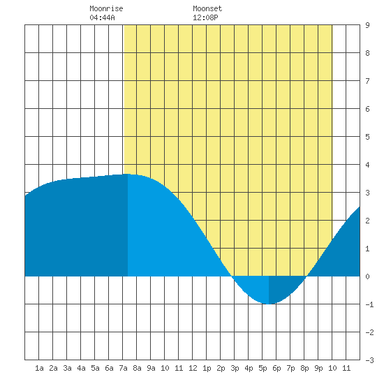 Bechevin Bay tide chart for Tuesday, April 30, 2024