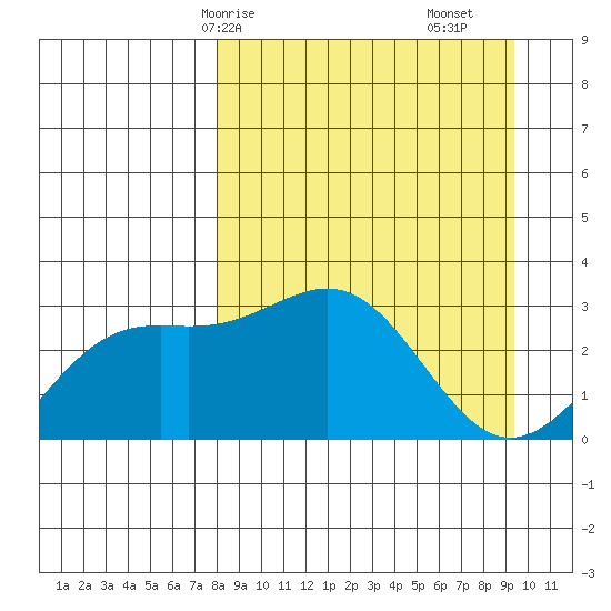 Bechevin Bay tide chart for Friday, April 5, 2024