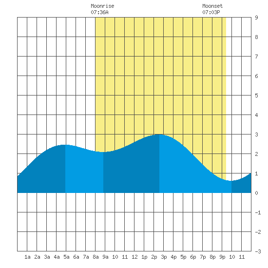 Bechevin Bay tide chart for Saturday, April 6, 2024