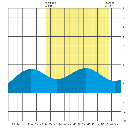 Bechevin Bay tide chart for Sunday, April 7, 2024