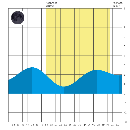 Bechevin Bay tide chart for Monday, April 8, 2024