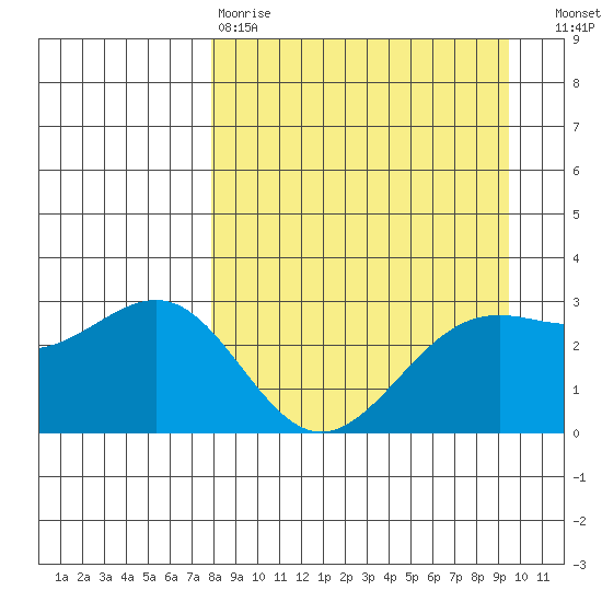 Bechevin Bay tide chart for Tuesday, April 9, 2024