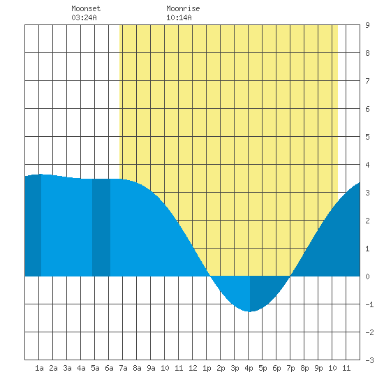 Bechevin Bay tide chart for Sunday, May 12, 2024