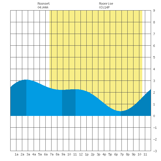 Bechevin Bay tide chart for Thursday, May 16, 2024