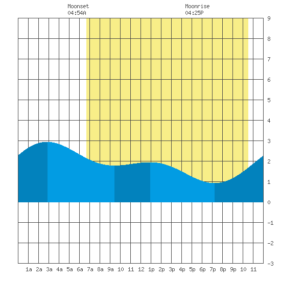 Bechevin Bay tide chart for Friday, May 17, 2024