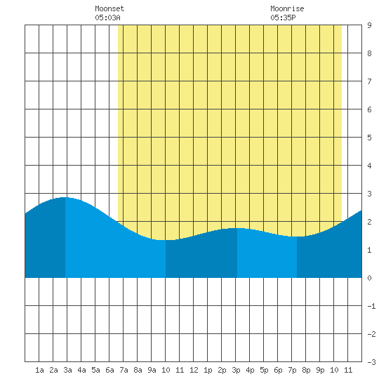 Bechevin Bay tide chart for Saturday, May 18, 2024
