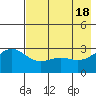 Bechevin Bay tide chart for Saturday, May 18, 2024