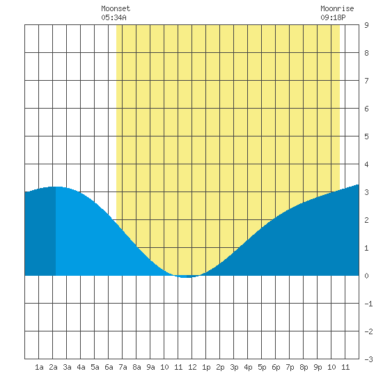 Bechevin Bay tide chart for Tuesday, May 21, 2024