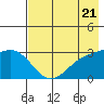 Bechevin Bay tide chart for Tuesday, May 21, 2024