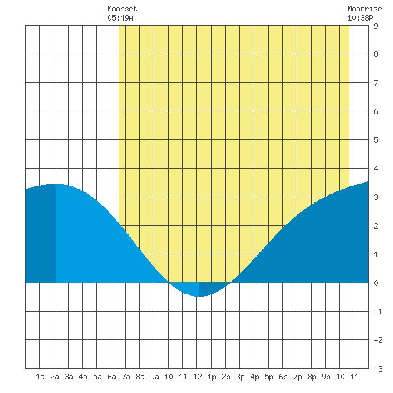 Bechevin Bay tide chart for Wednesday, May 22, 2024